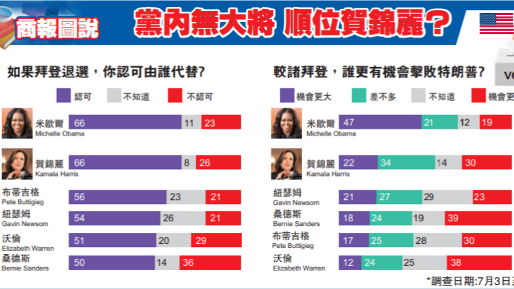 【商報圖說】黨內(nèi)無大將 順位賀錦麗？